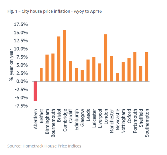 Job Losses in the Oil Sector Causes Property Prices to Drop in Scotland