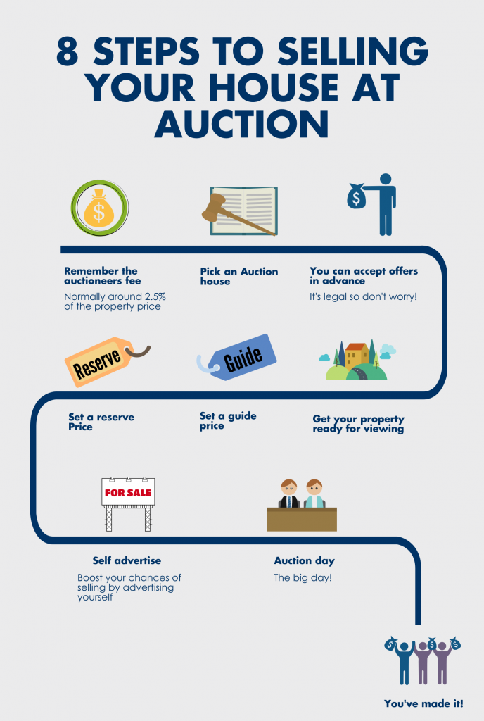 8 Steps to selling your house at the auction house