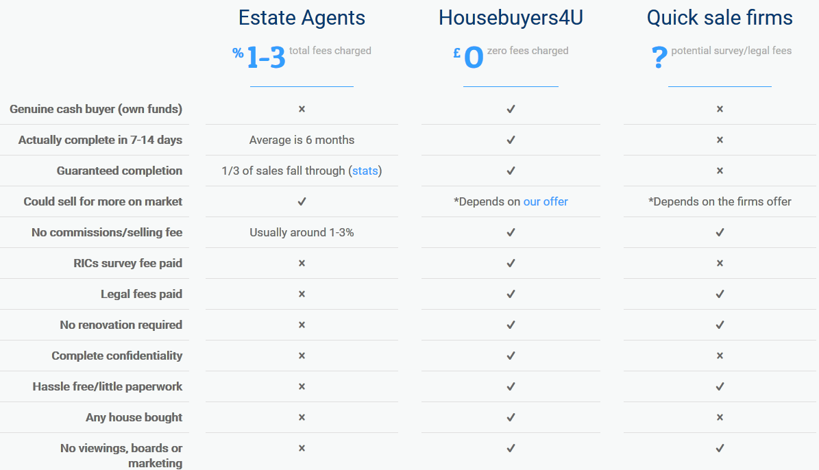 Housebuyers4u cash house buyers with RIC's survey
