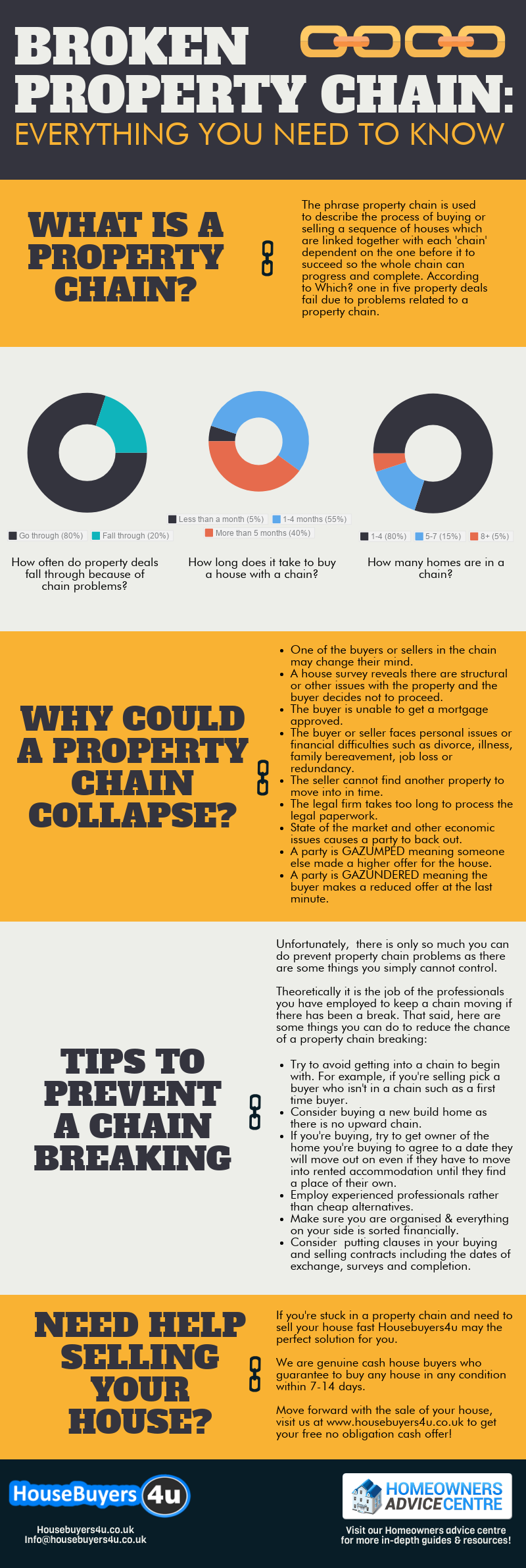 Broken property chain, everything you need to know infographic
