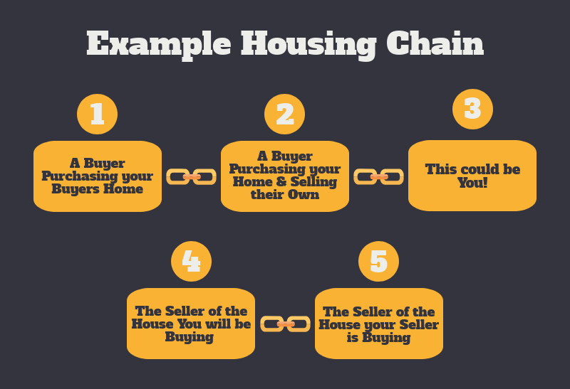 Example of a property housing chain