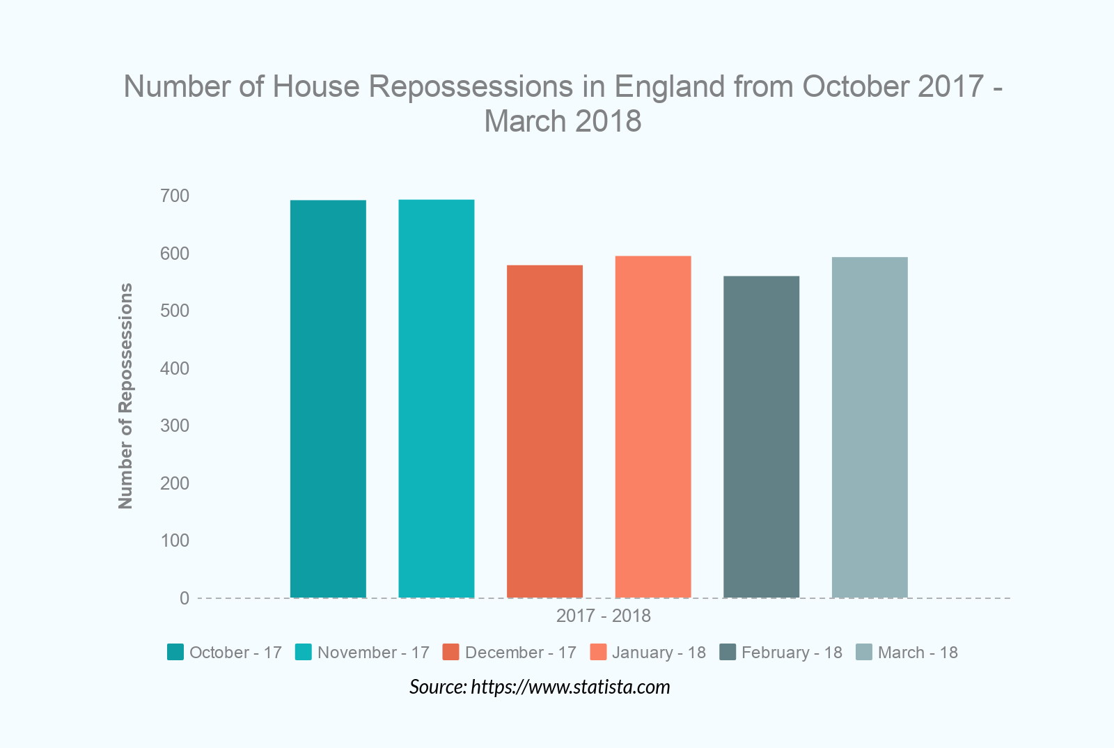 House repossession statistic England