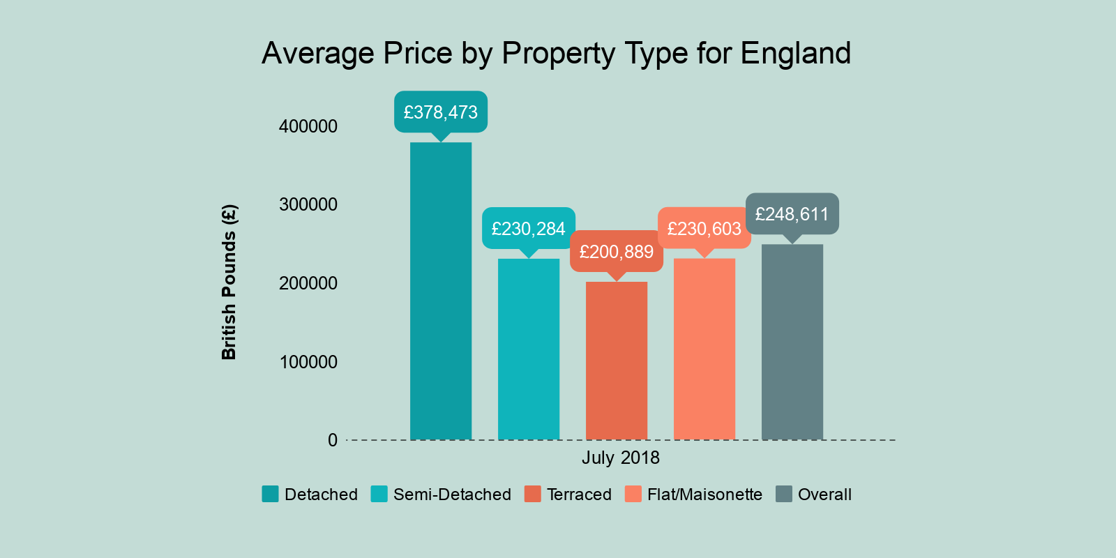 Average price by property type for England in July 2018 Barchart