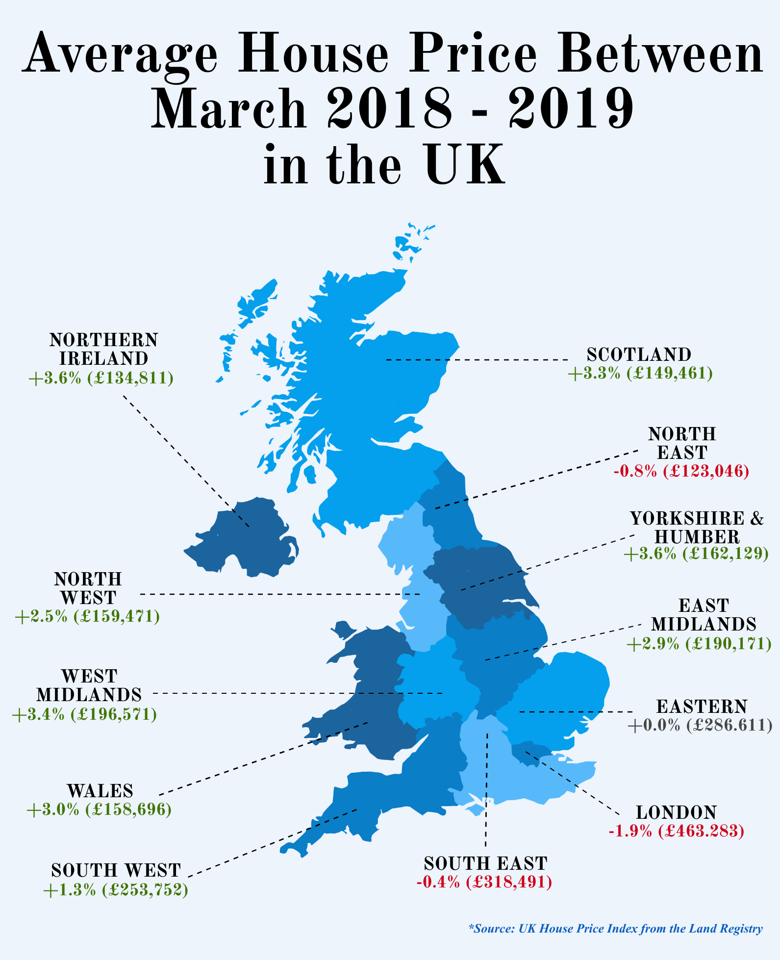 Average House Price Between March 2018-2019 in the UK