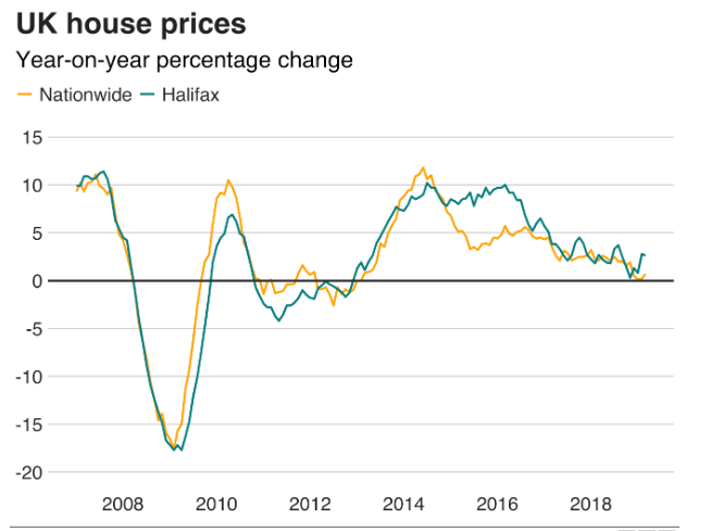 Uk house prices year on year percentage change