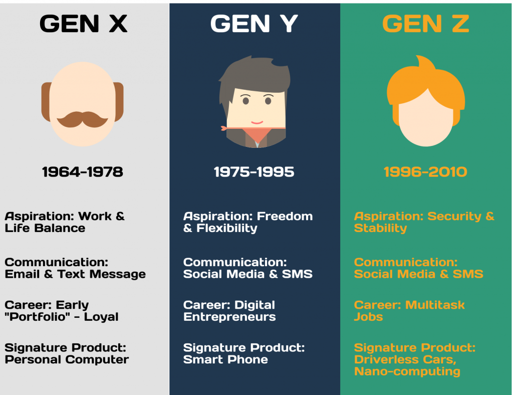 Key differences of generations x y and z
