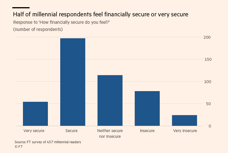 financial stability of the millennial generation