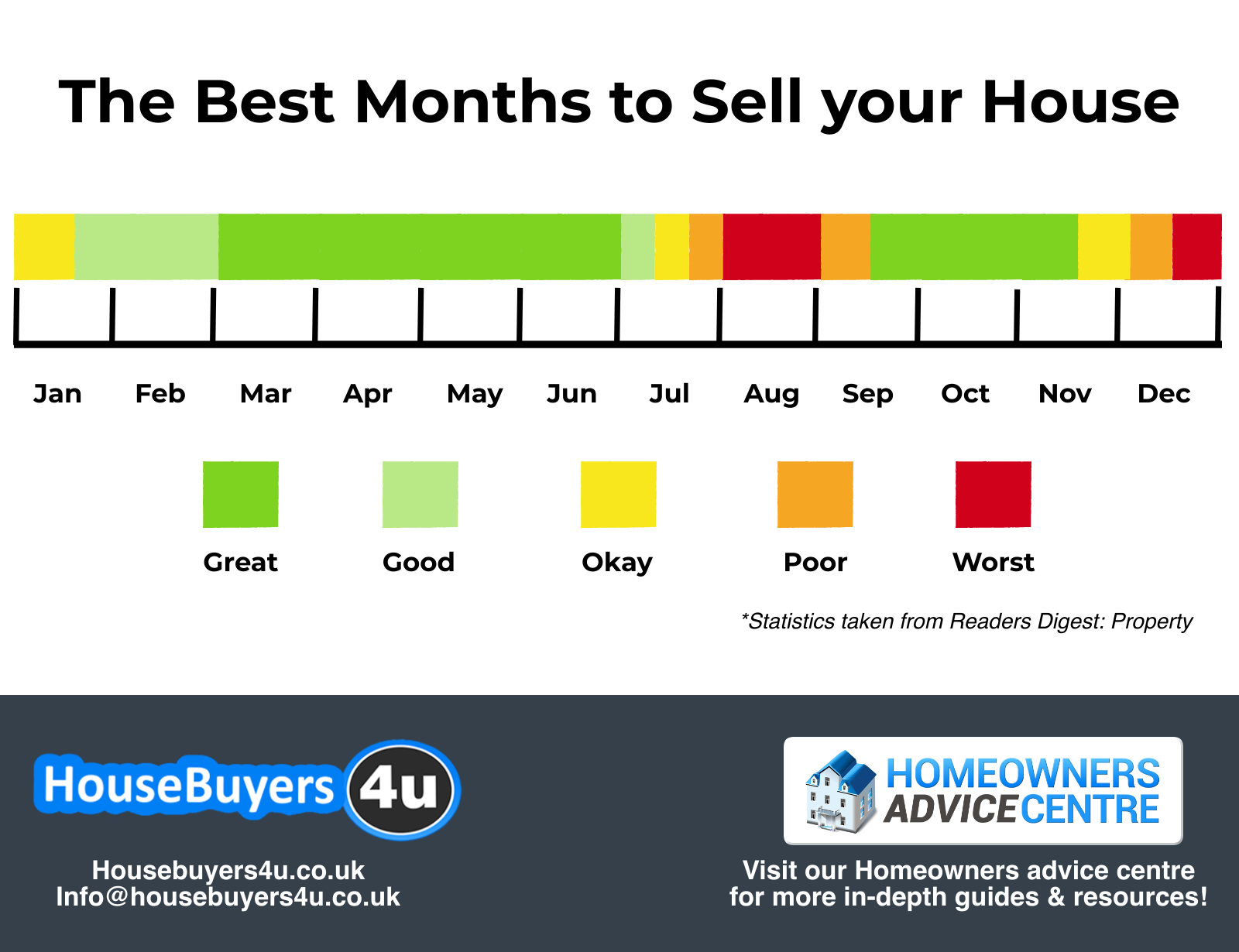 The best month to sell your house Housebuyers4u