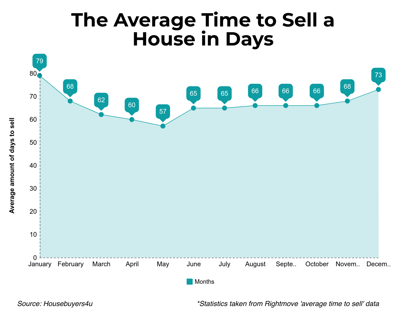 a chart detailing the average time in days from monday to friday a house takes to sell