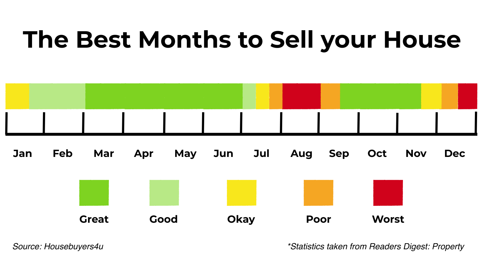 A chart detailing the best and worst months of the year to sell your house in