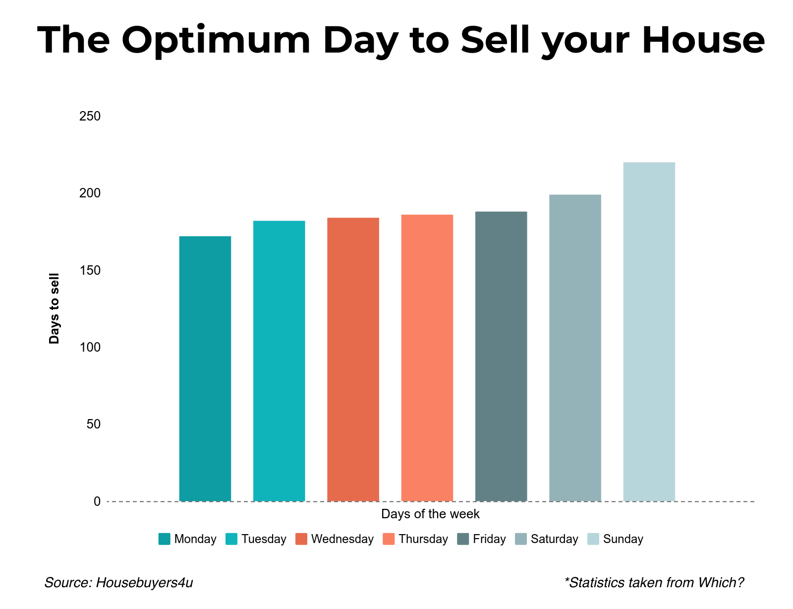 A chart containing data of the best day of the week to sell your house in