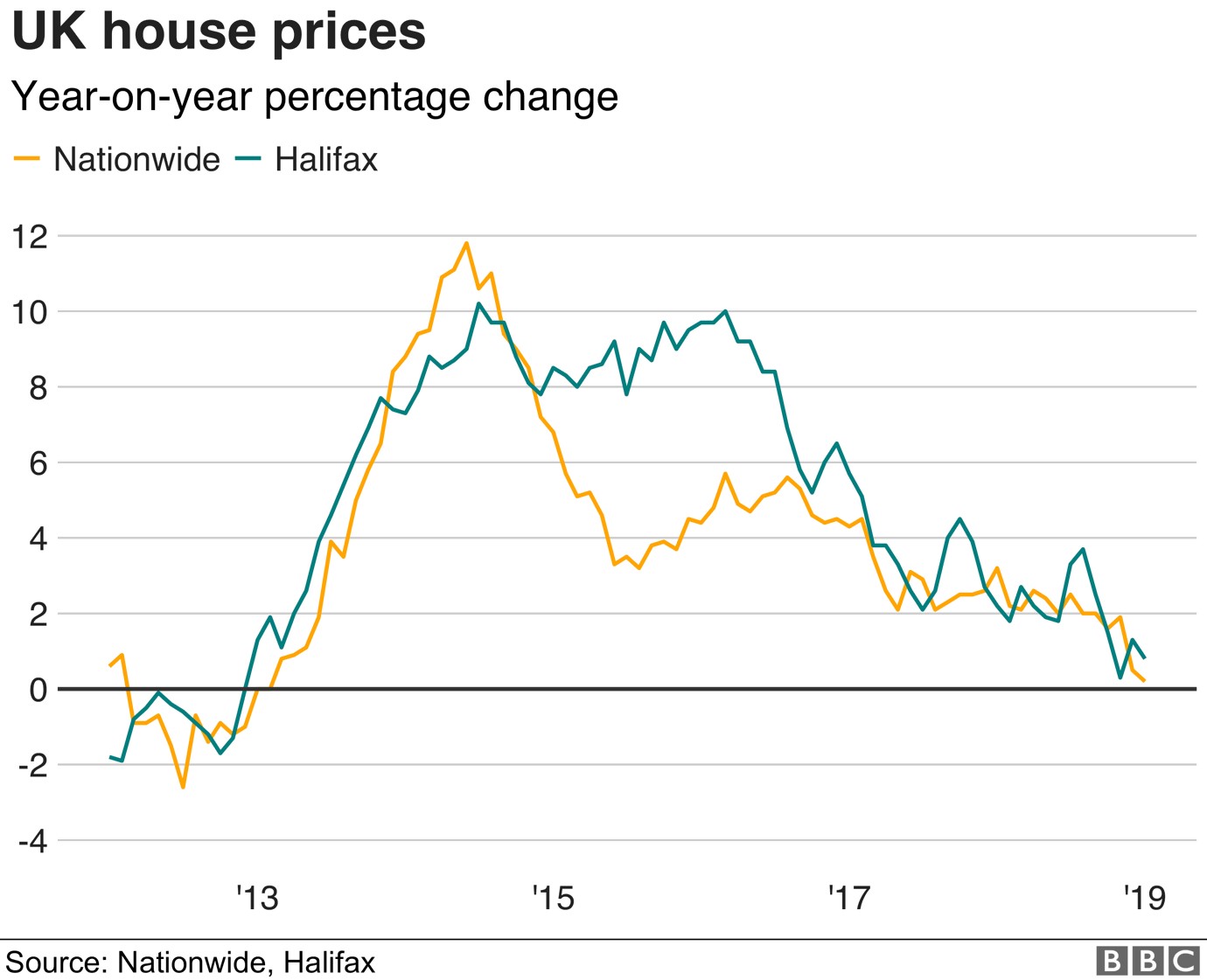 uk house prices from 2013 to 2019