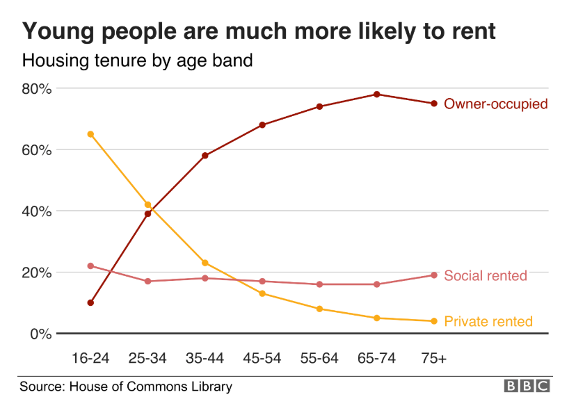 A chart detailing the age of the people who are most likely to rent