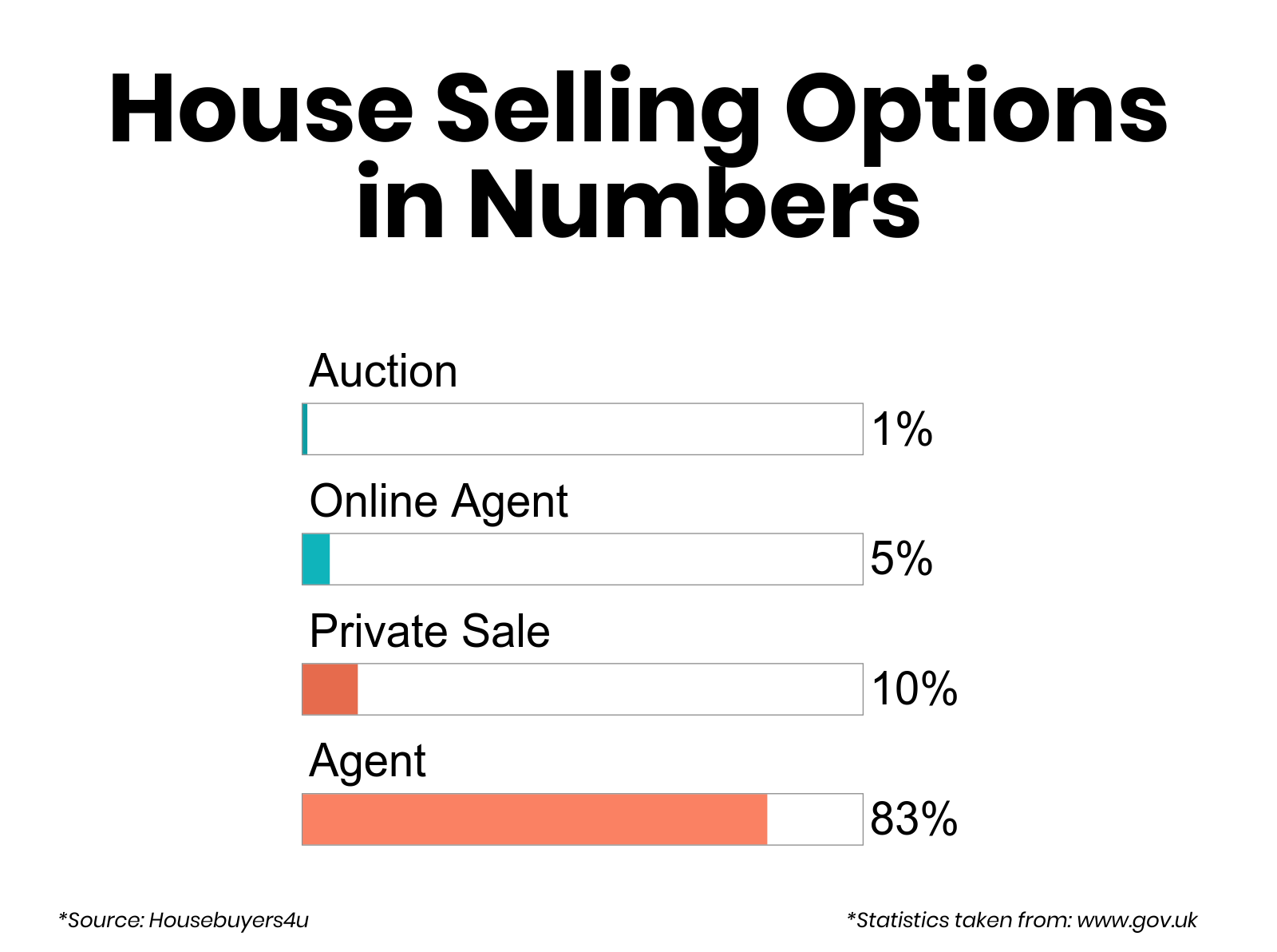 The different house selling options in percentages