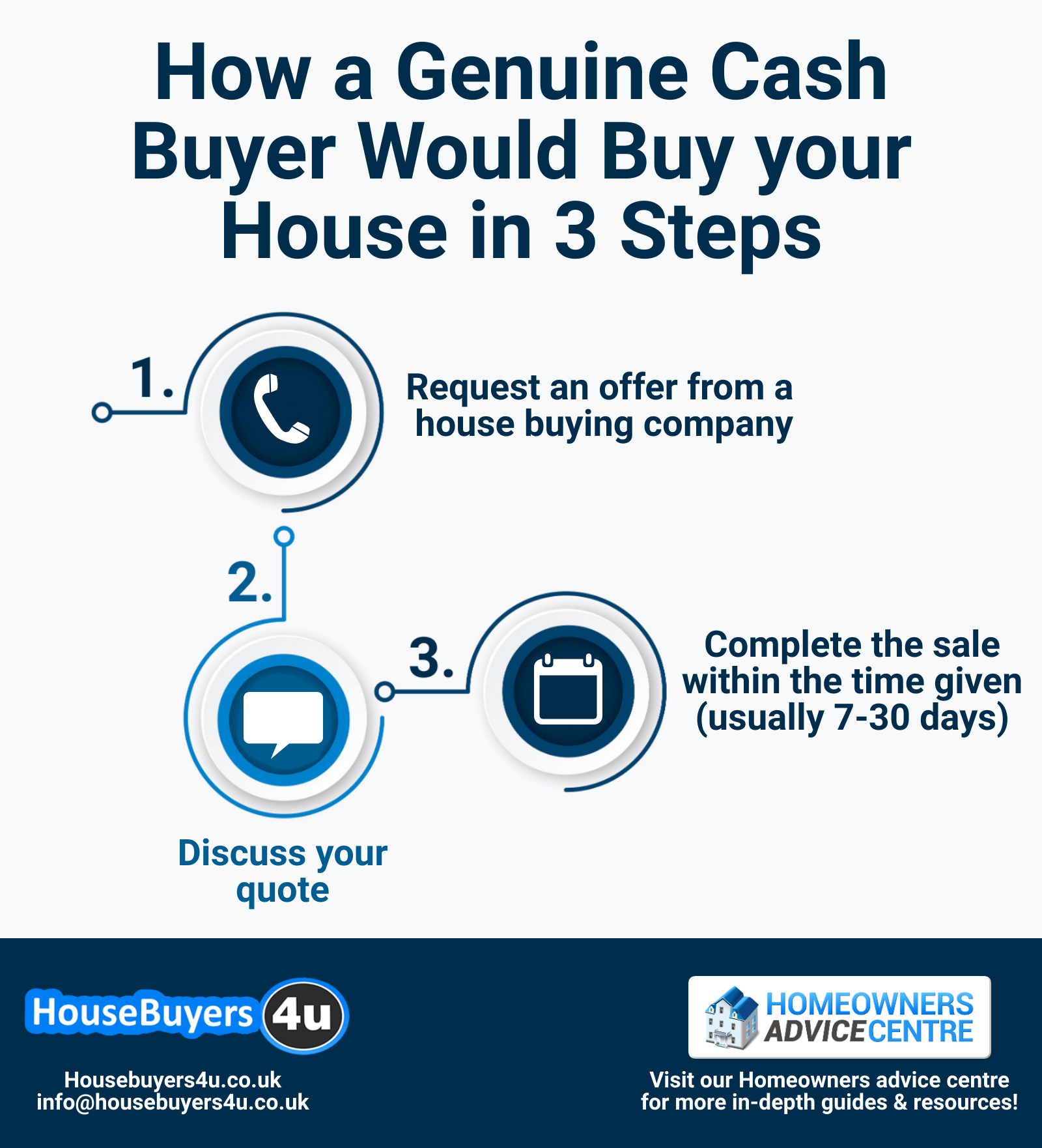 How a genuine cash buyer would buy your house in 3 steps