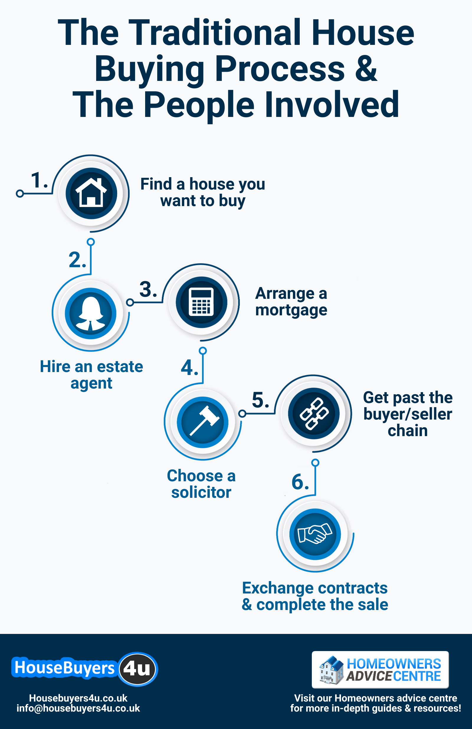The traditional house buying process and the people involved