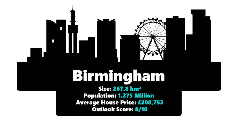 Birmingham city statistics including it's size, population, average house price and outlook score in 2020