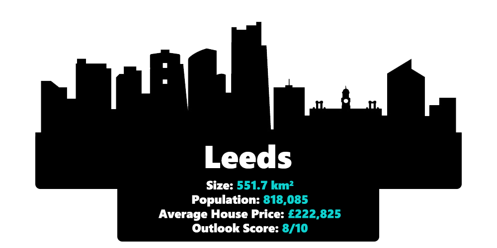 Leeds city statistics including it's size, population, average house price and outlook score in 2020
