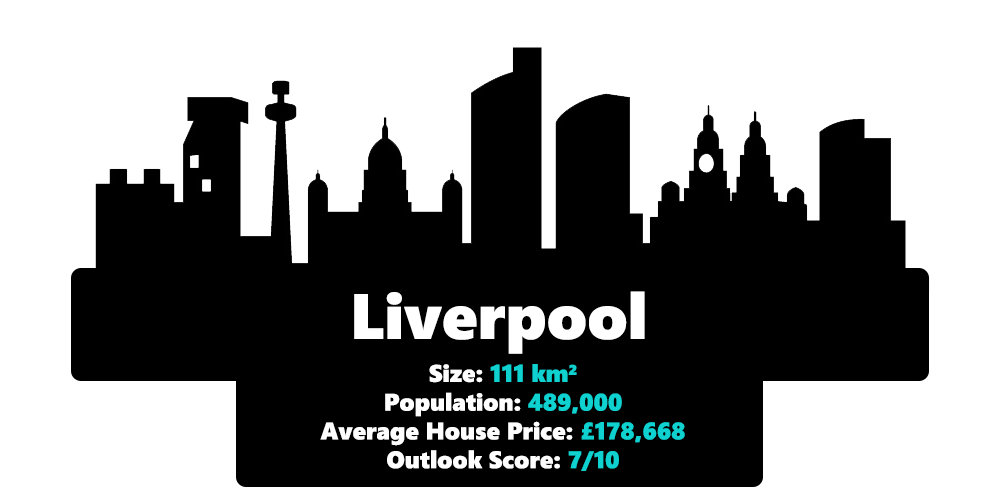 Liverpool city statistics including it's size, population, average house price and outlook score in 2020
