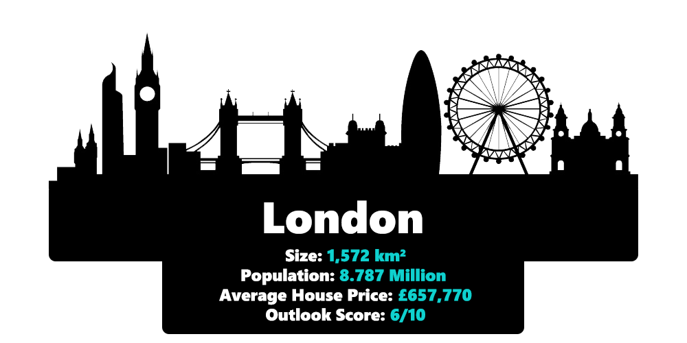 London city statistics including it's size, population, average house price and outlook score in 2020