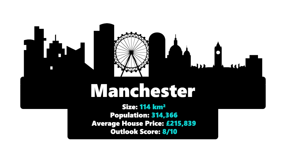 Manchester city statistics including it's size, population, average house price and outlook score in 2020
