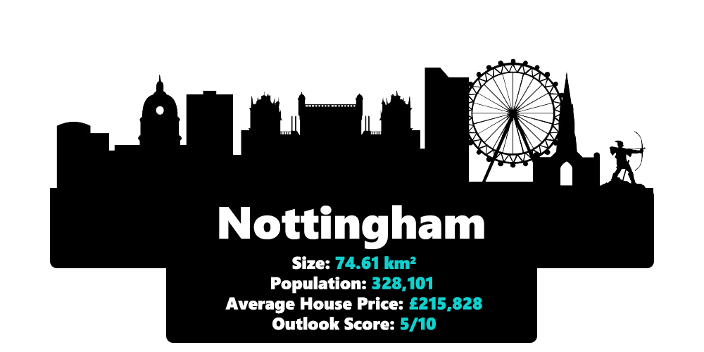 Nottingham city statistics including it's size, population, average house price and outlook score in 2020