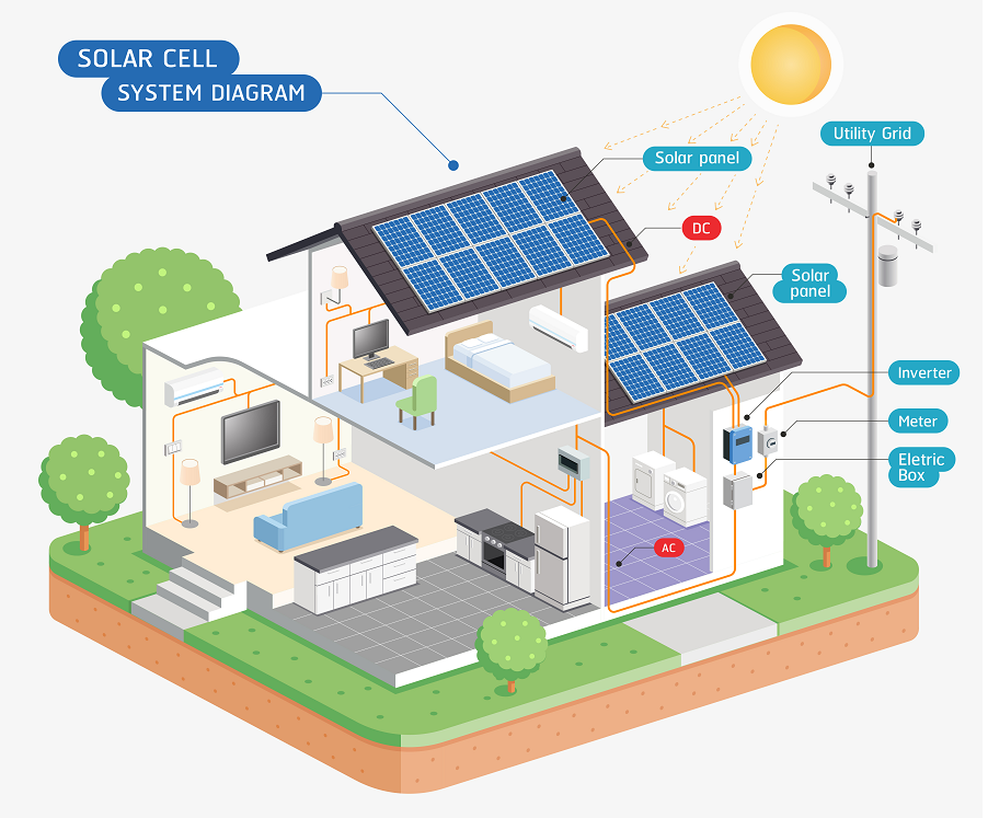 The benefits of using solar panels