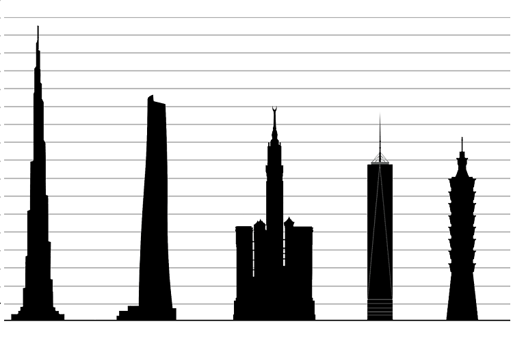 Tallest Buildings in the world