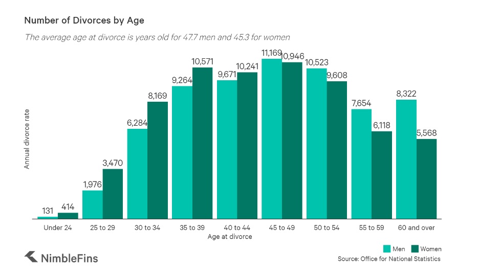 numbers of divorce by age