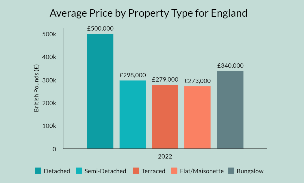 Average house price in the UK by property type