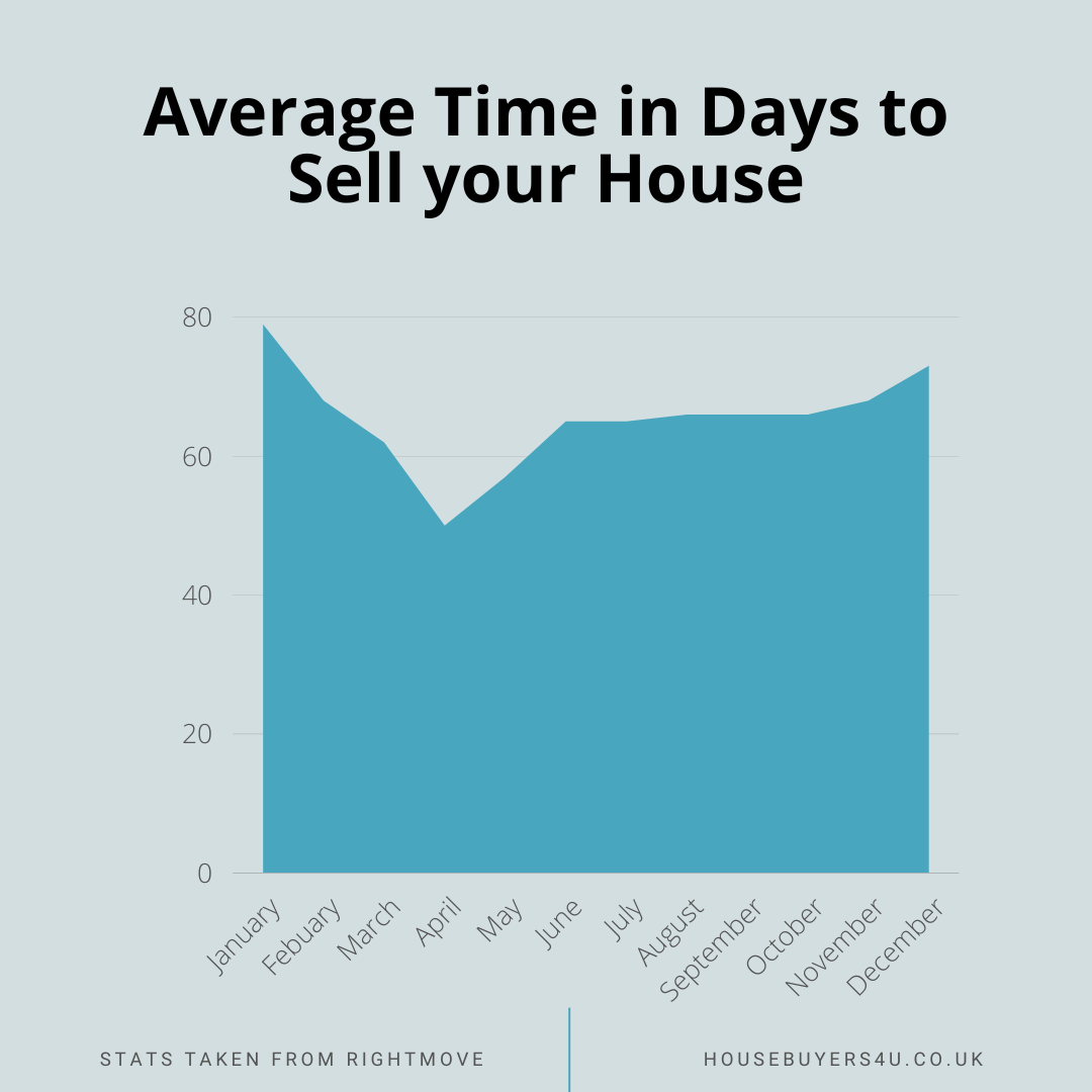 a chart detailing the average time in days from monday to friday a house takes to sell