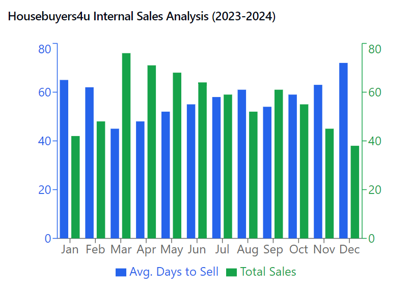 Housebuyers4u internal data 2024