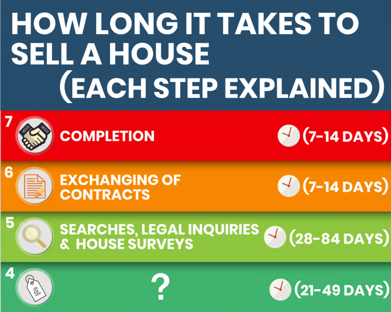 How Long It Takes to Sell a House Beat the Average Timeline