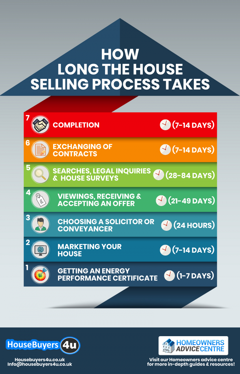 How Long it Takes to Sell a House (Each Step Explained) Housebuyers4u
