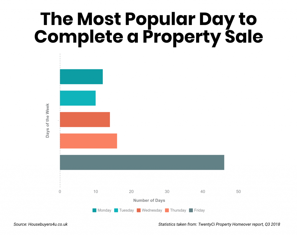 How Long it Takes to Sell a House (Each Step Explained) Housebuyers4u