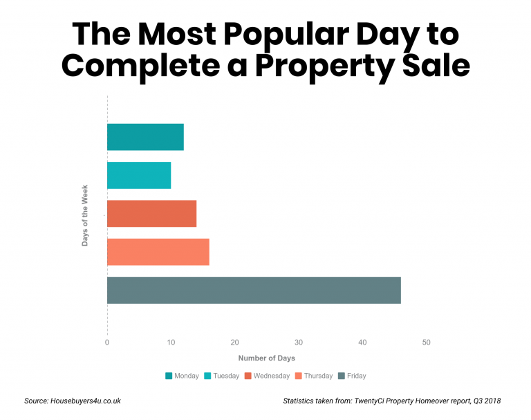 How Long it Takes to Sell a House (Each Step Explained) Housebuyers4u