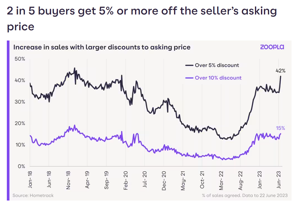 2 in 5 buyers get 5% or more off the seller’s asking price 