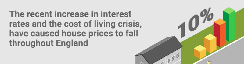 UK house prices falling around 10 percent