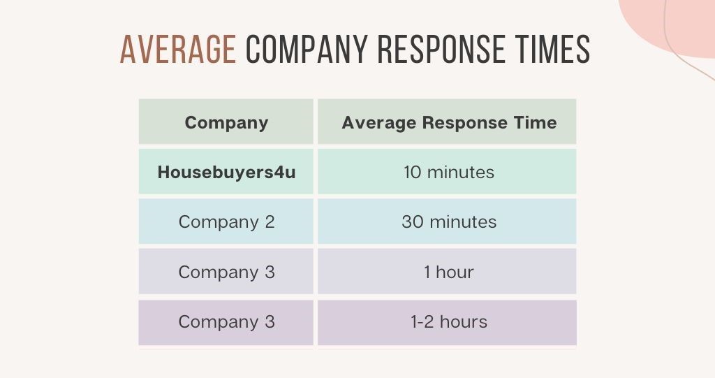 average response times to queries 