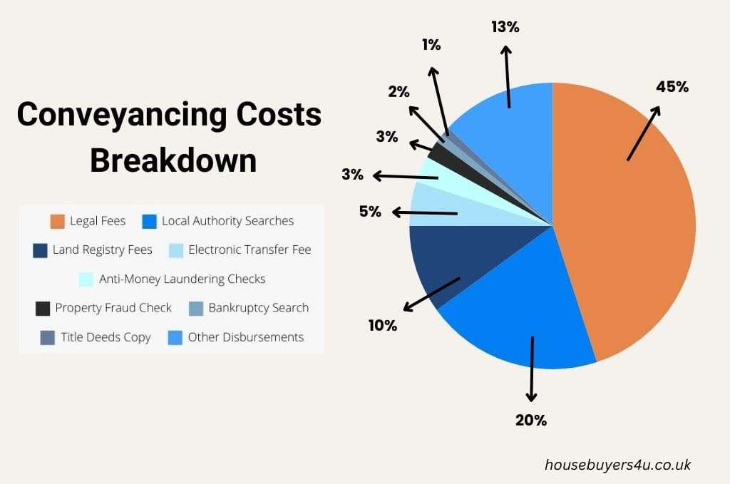 Conveyancing costs and fees pie chart