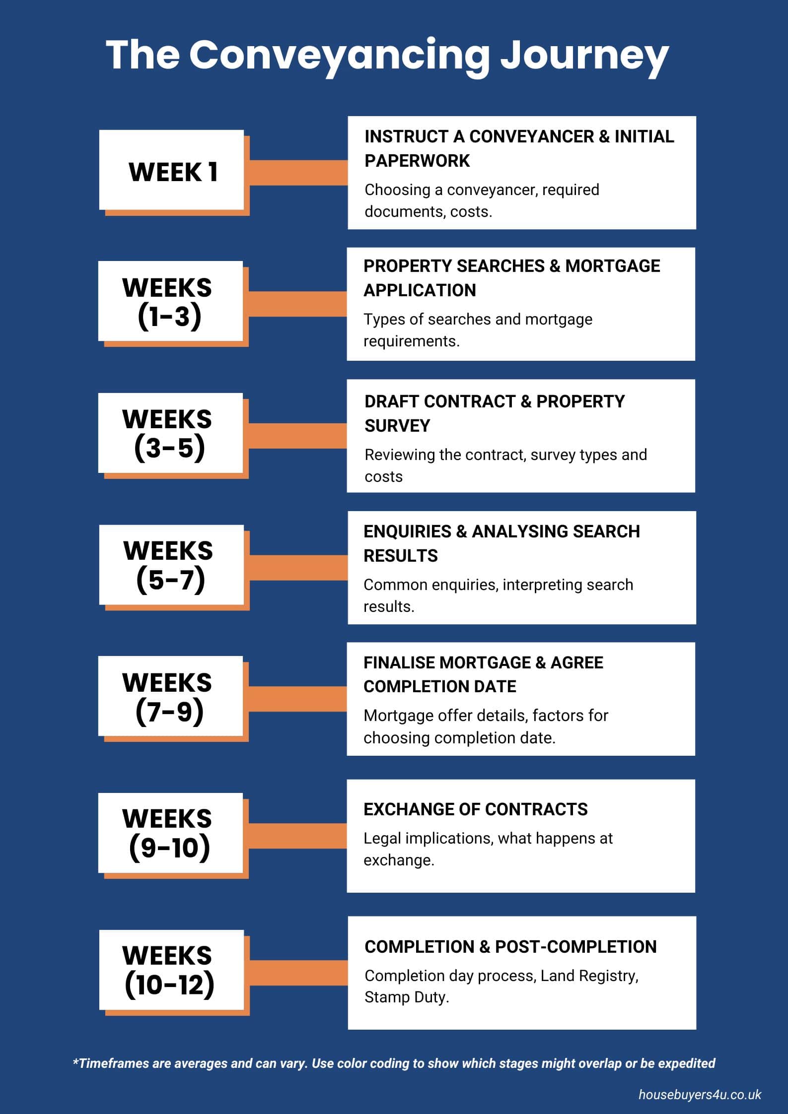 Timeline of the conveyancing process