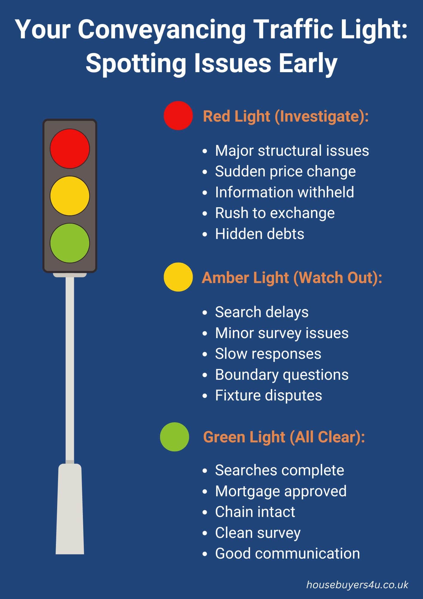 Conveyancing Traffic Light to quickly identify potential issues