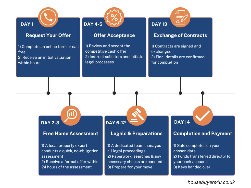 sell your house in 14 days using our proven steps