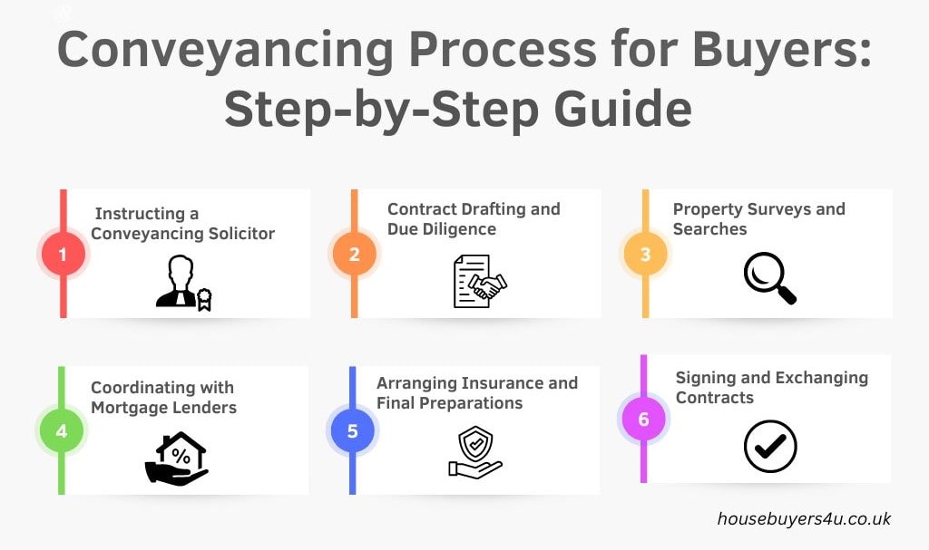 The conveyancing process for buyers in the UK - A step by step guide