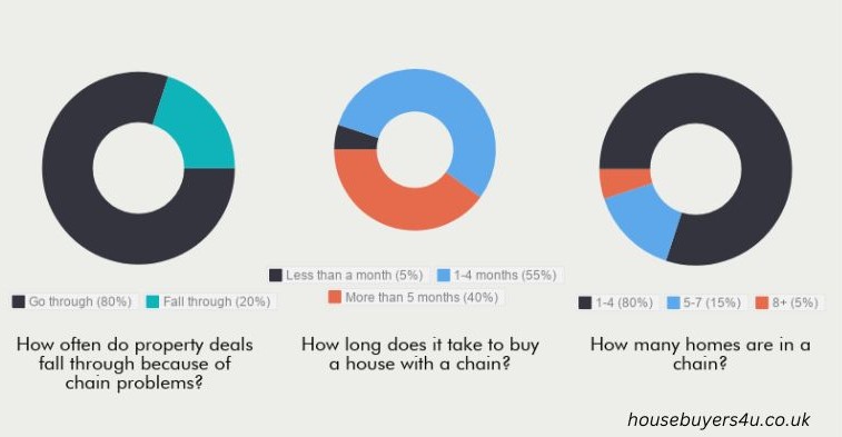 Property Chain Statistics when buying or selling