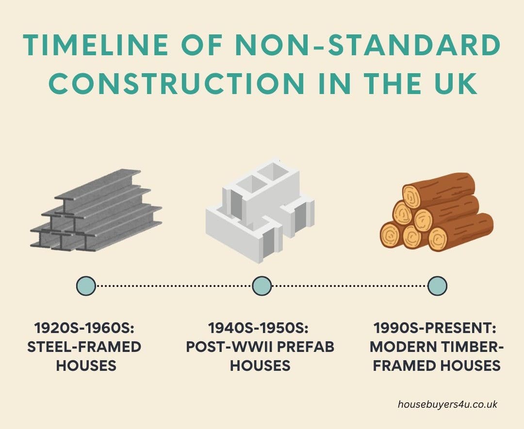 Timeline of the non standard construction in the UK