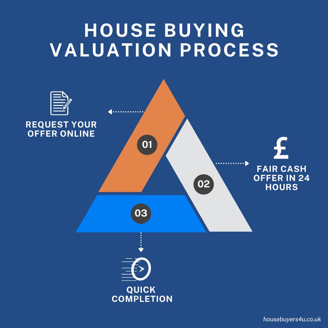 house buying company valuation process