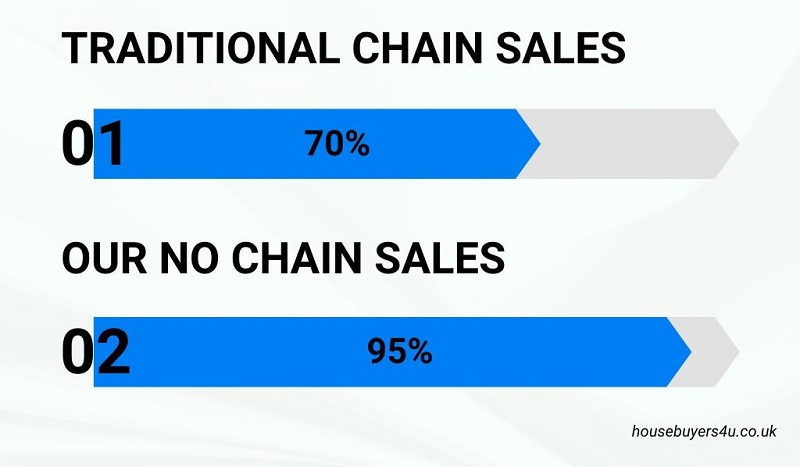 Successful chain rates