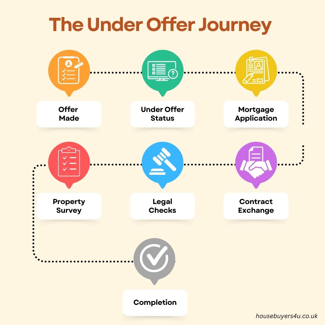 The under offer journey of a house sale in the UK