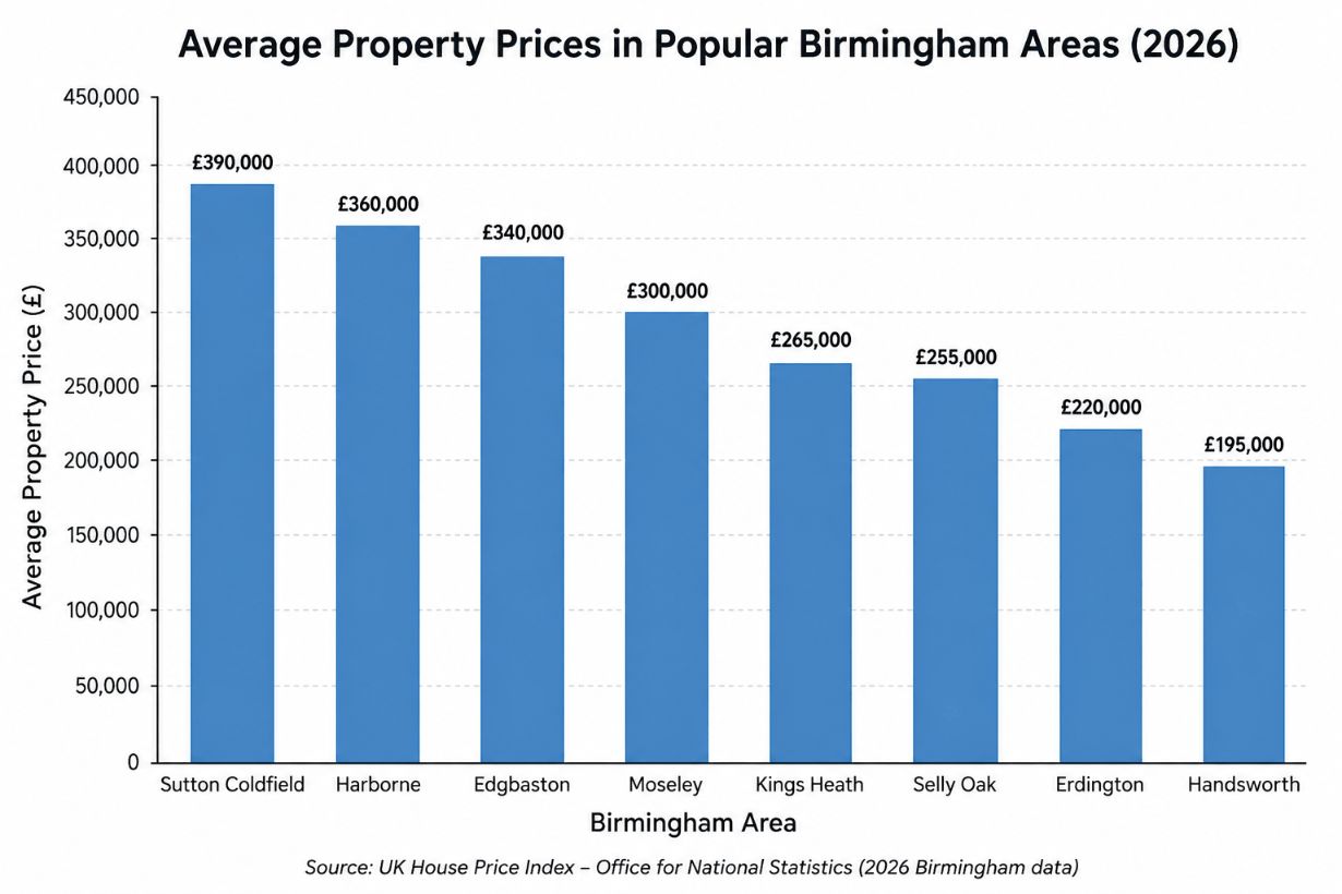 Bar chart comparing average property prices across popular Birmingham areas in 2026, showing Sutton Coldfield at £390,000, Harborne at £360,000, Edgbaston at £340,000, Moseley at £300,000, Kings Heath at £265,000, Selly Oak at £255,000, Erdington at £220,000, and Handsworth at £195,000.